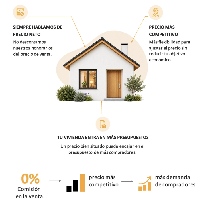 Infografía: sin comisión, tu piso sale a un precio más competitivo y atrae más compradores
